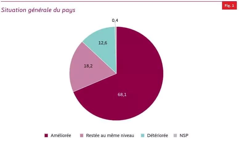 Satisfaits de la Transition, de l'AES et de la coopération avec la Russie: un sondage auprès des Maliens met les points sur les i Satisfaits de la Transition, de l'AES et de la coopération avec la Russie: un sondage auprès des Maliens met les points sur les i